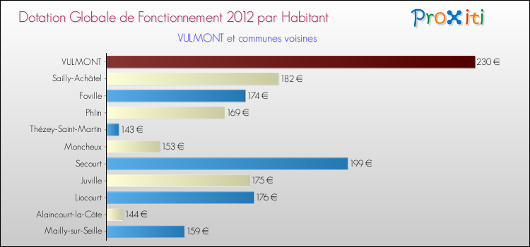 Montant des dotations globales de fonctionnement DGF par Habitant pour VULMONT et les communes proches Comparaison des des dotations globales de fonctionnement DGF par habitant pour VULMONT et les communes voisines