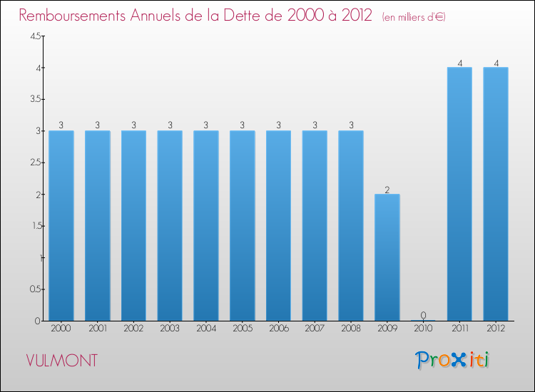 Evolution de l'annuité de la dette pour la commune de VULMONT de 2000 à 2012 Annuités de la dette pour VULMONT de 2000 à 2012
