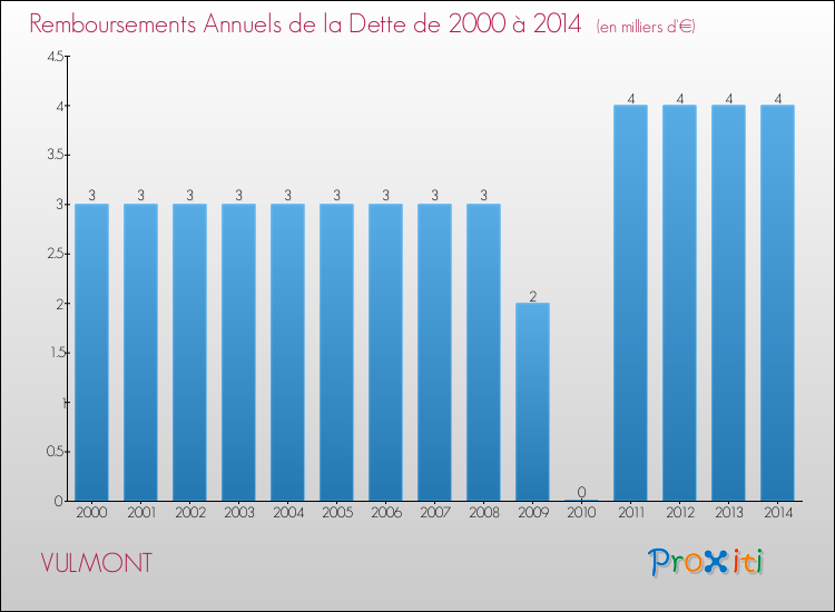 Evolution de l'annuité de la dette pour la commune de VULMONT de 2000 à 2014 Annuités de la dette pour VULMONT de 2000 à 2014