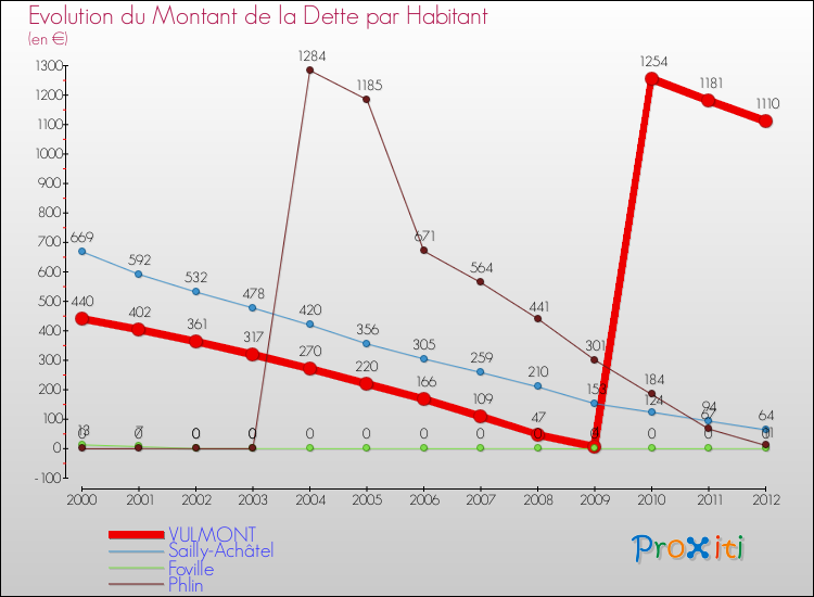 Evolution de la dette par habitant pour la commune de VULMONT et les communes proches de 2000 à 2012 Comparaison de la dette par habitant pour VULMONT et les communes voisines de 2000 à 2012