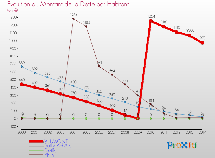 Evolution de la dette par habitant pour la commune de VULMONT et les communes proches de 2000 à 2014 Comparaison de la dette par habitant pour VULMONT et les communes voisines de 2000 à 2014