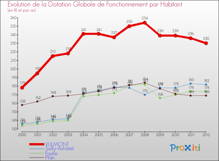 Evolution et montant de la dotation globale de fonctionnement par Habitant pour VULMONT et les communes proches Comparaison des dotations globales de fonctionnement par habitant pour VULMONT et les communes voisines