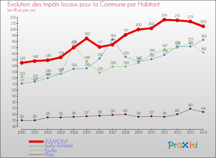 Evolution et montant des impôts locaux par Habitant pour VULMONT et les communes proches de 2000 à 2014 Comparaison des impôts locaux par habitant pour VULMONT et les communes voisines de 2000 à 2014