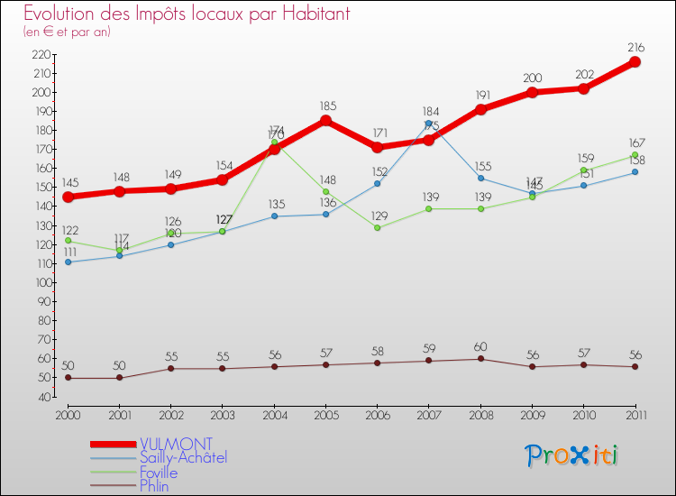 Evolution et montant des impôts locaux par Habitant pour VULMONT et les communes proches Comparaison des impôts locaux par habitant pour VULMONT et les communes voisines