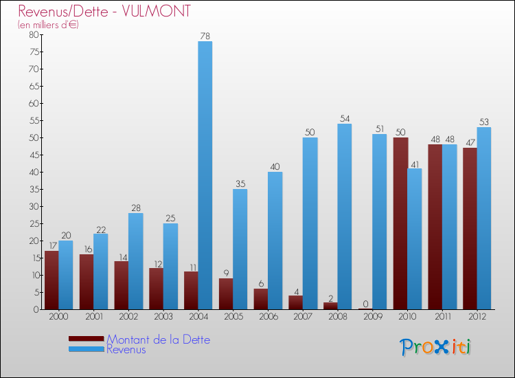 Evolution comparée de la dette et des revenus pour la commune de VULMONT de 2000 à 2012 Comparaison de la dette et des revenus pour VULMONT de 2000 à 2012