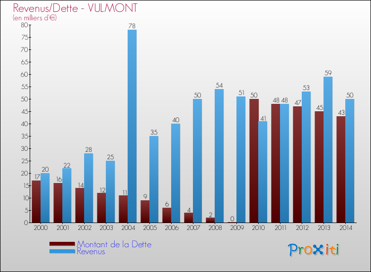 Evolution comparée de la dette et des revenus pour la commune de VULMONT de 2000 à 2014 Comparaison de la dette et des revenus pour VULMONT de 2000 à 2014