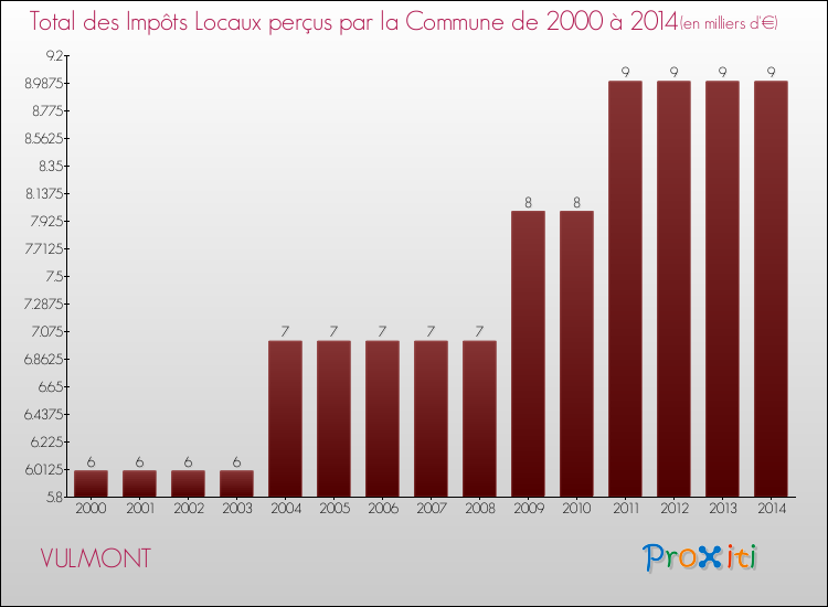 Evolution des Impôts Locaux pour la commune de VULMONT de 2000 à 2014 Evolution des Impôts Locaux pour VULMONT de 2000 à 2014