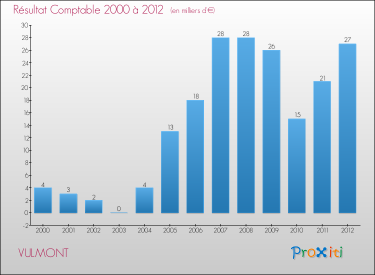 Evolution du résultat comptable pour la commune de VULMONT de 2000 à 2012 Evolution du résultat comptable pour VULMONT de 2000 à 2012
