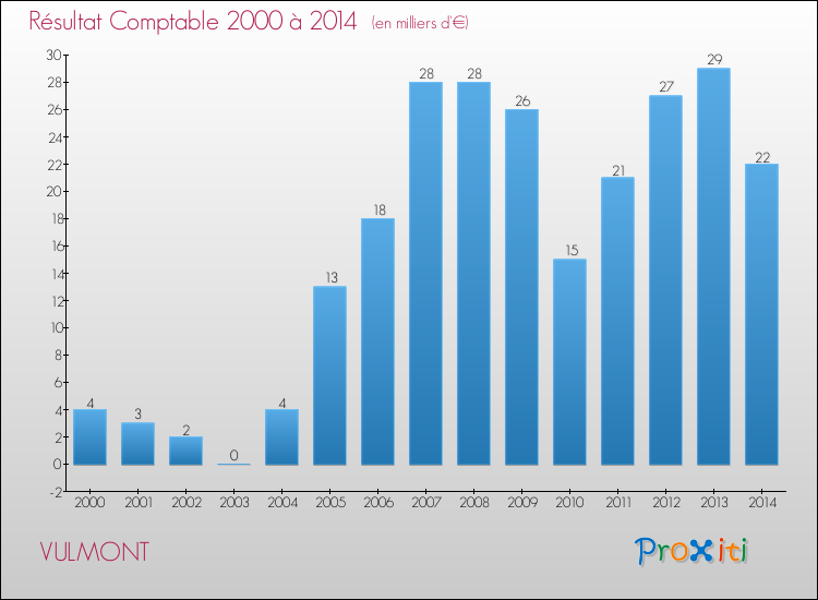 Evolution du résultat comptable pour la commune de VULMONT de 2000 à 2014 Evolution du résultat comptable pour VULMONT de 2000 à 2014