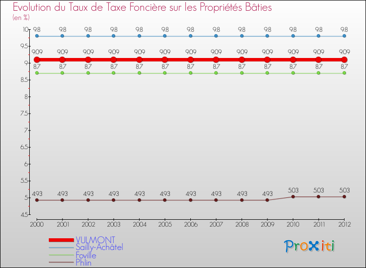 Evolution du taux de la taxe foncière sur le bati pour VULMONT et les communes proches de 2000 à 2012 Comparaison des taux de taxe foncière sur le bati pour VULMONT et les communes voisines de 2000 à 2012