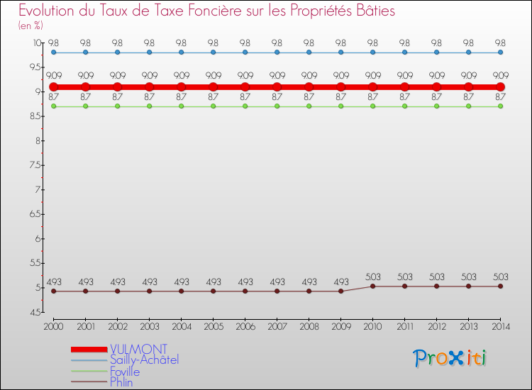 Evolution du taux de la taxe foncière sur le bati pour VULMONT et les communes proches de 2000 à 2014 Comparaison des taux de taxe foncière sur le bati pour VULMONT et les communes voisines de 2000 à 2014