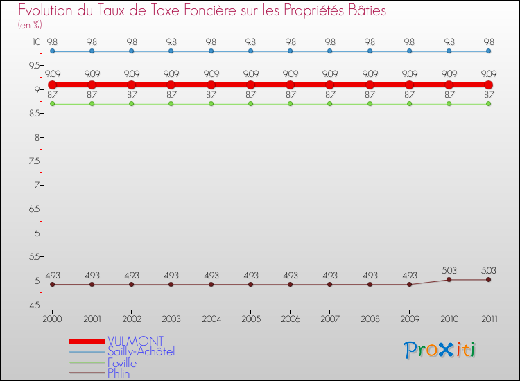 Evolution du taux de la taxe foncière sur le bati pour VULMONT et les communes proches Comparaison des taux de taxe foncière sur le bati pour VULMONT et les communes voisines