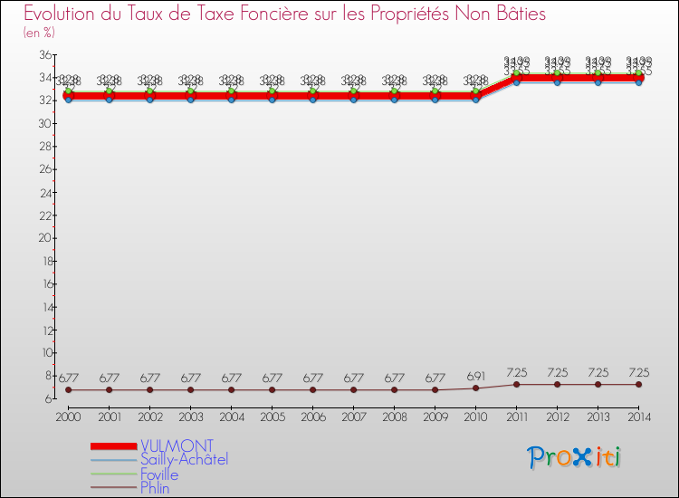 Evolution du taux de la taxe foncière sur les immeubles et terrains non batis pour VULMONT et les communes proches de 2000 à 2014 Comparaison des taux de la taxe foncière sur les immeubles et terrains non batis pour VULMONT et les communes voisines de 2000 à 2014
