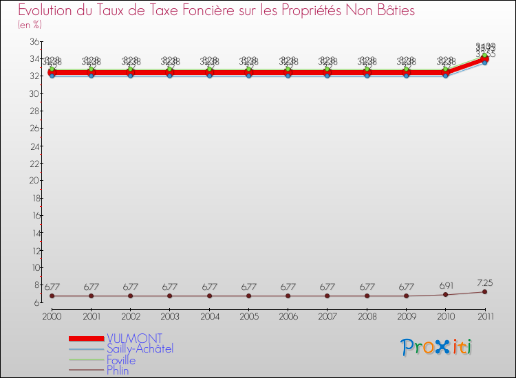 Evolution du taux de la taxe foncière sur les immeubles et terrains non batis pour VULMONT et les communes proches Comparaison des taux de la taxe foncière sur les immeubles et terrains non batis pour VULMONT et les communes voisines