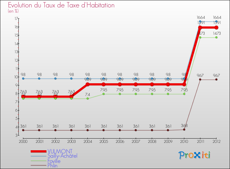 Evolution du taux de la taxe d'habitation pour VULMONT et les communes proches Comparaison des taux de la taxe d'habitation pour VULMONT et les communes voisines
