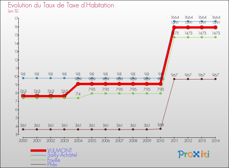 Evolution du taux de la taxe d'habitation pour VULMONT et les communes proches de 2000 à 2014 Comparaison des taux de la taxe d'habitation pour VULMONT et les communes voisines de 2000 à 2014