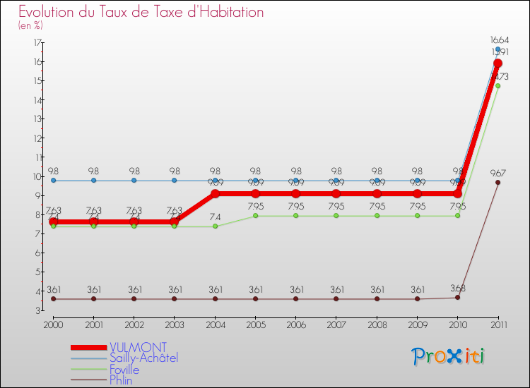Evolution du taux de la taxe d'habitation pour VULMONT et les communes proches Comparaison des taux de la taxe d'habitation pour VULMONT et les communes voisines