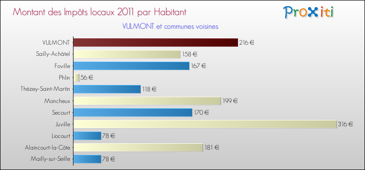 Montant des impôts locaux par Habitant pour VULMONT et les communes proches Comparaison des impôts locaux par habitant pour VULMONT et les communes voisines