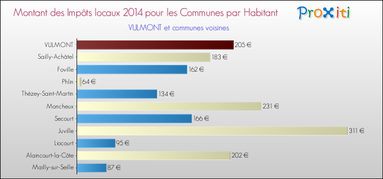 Montant des impôts locaux par Habitant pour VULMONT et les communes proches en 2014 Comparaison des impôts locaux par habitant pour VULMONT et les communes voisines en 2014