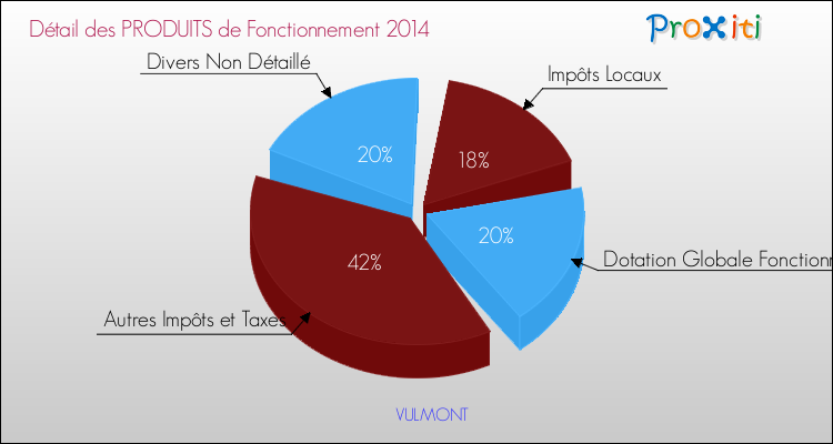 Décomposition du Budget de Fonctionnement 2014 de la commune de VULMONT Budget de Fonctionnement 2014 pour la commune de VULMONT
