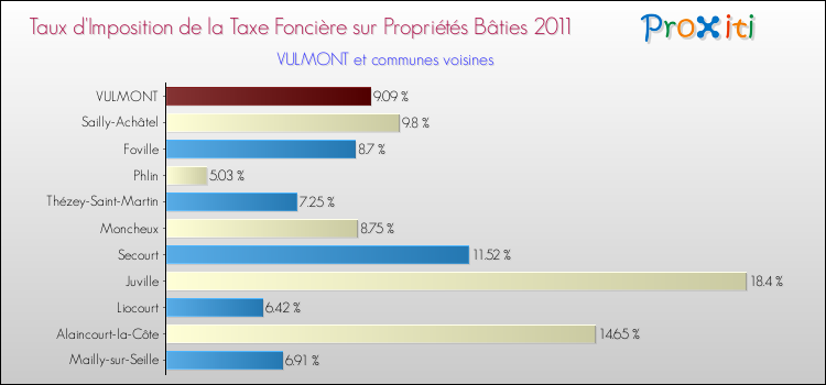 Taux d'imposition de la taxe foncière sur le bati 2011 pour VULMONT et les communes proches Comparaison des taux d'imposition de la taxe foncière sur le bati 2011 pour VULMONT et les communes voisines
