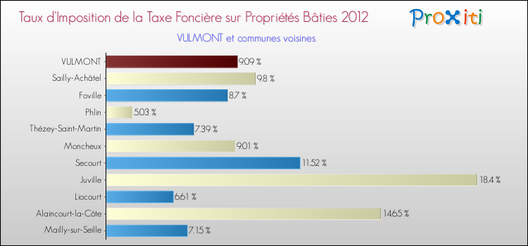 Taux d'imposition de la taxe foncière sur le bati 2012 pour VULMONT et les communes proches Comparaison des taux d'imposition de la taxe foncière sur le bati 2012 pour VULMONT et les communes voisines