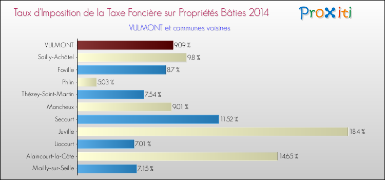 Taux d'imposition de la taxe foncière sur le bati 2014 pour VULMONT et les communes proches Comparaison des taux d'imposition de la taxe foncière sur le bati 2014 pour VULMONT et les communes voisines