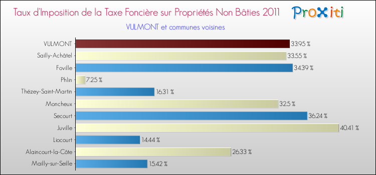 Taux d'imposition de la taxe foncière sur les immeubles et terrains non batis 2011 pour VULMONT et les communes proches Comparaison des taux d'imposition de la taxe foncière sur les immeubles et terrains non batis 2011 pour VULMONT et les communes voisines