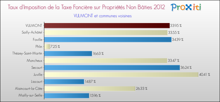 Taux d'imposition de la taxe foncière sur les immeubles et terrains non batis 2012 pour VULMONT et les communes proches Comparaison des taux d'imposition de la taxe foncière sur les immeubles et terrains non batis 2012 pour VULMONT et les communes voisines