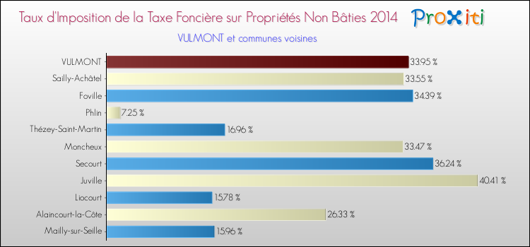 Taux d'imposition de la taxe foncière sur les immeubles et terrains non batis 2014 pour VULMONT et les communes proches Comparaison des taux d'imposition de la taxe foncière sur les immeubles et terrains non batis 2014 pour VULMONT et les communes voisines