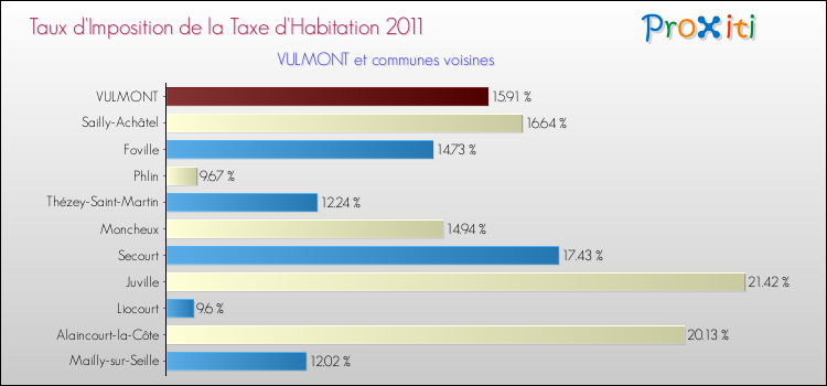 Taux d'imposition de la taxe d'habitation 2011 pour VULMONT et les communes proches Comparaison des taux d'imposition de la taxe d'habitation 2011 pour VULMONT et les communes voisines