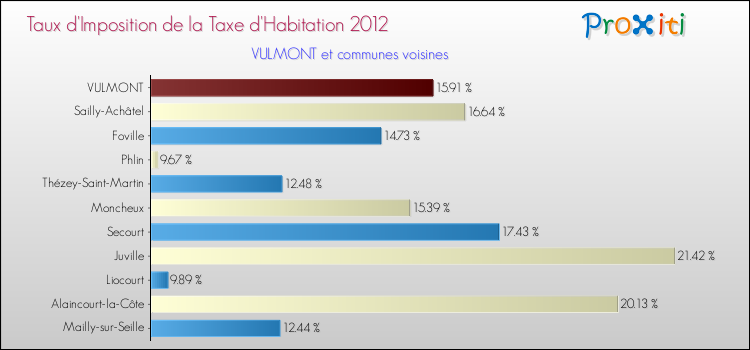 Taux d'imposition de la taxe d'habitation 2012 pour VULMONT et les communes proches Comparaison des taux d'imposition de la taxe d'habitation 2012 pour VULMONT et les communes voisines