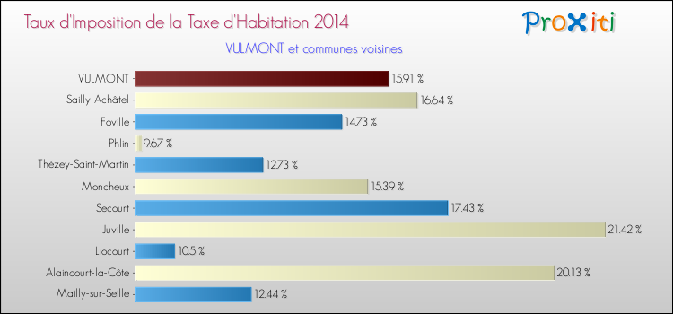 Taux d'imposition de la taxe d'habitation 2014 pour VULMONT et les communes proches Comparaison des taux d'imposition de la taxe d'habitation 2014 pour VULMONT et les communes voisines