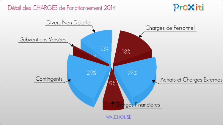 Décomposition des Charges de Fonctionnement 2014 de la commune de WALDHOUSE Charges de Fonctionnement 2014 pour la commune de WALDHOUSE