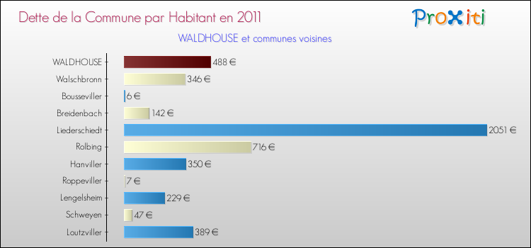 Dette par habitant de la commune en 2011 pour WALDHOUSE et les communes proches Comparaison de la dette par habitant de la commune en 2011 pour WALDHOUSE et les communes voisines