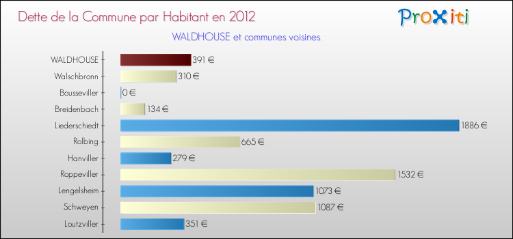 Dette par habitant de la commune en 2012 pour WALDHOUSE et les communes proches Comparaison de la dette par habitant de la commune en 2012 pour WALDHOUSE et les communes voisines
