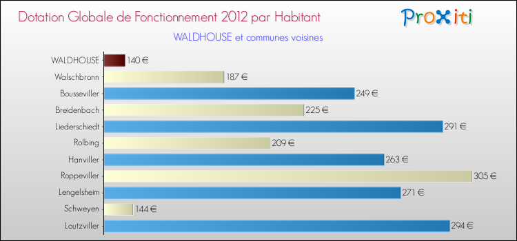 Montant des dotations globales de fonctionnement DGF par Habitant pour WALDHOUSE et les communes proches Comparaison des des dotations globales de fonctionnement DGF par habitant pour WALDHOUSE et les communes voisines