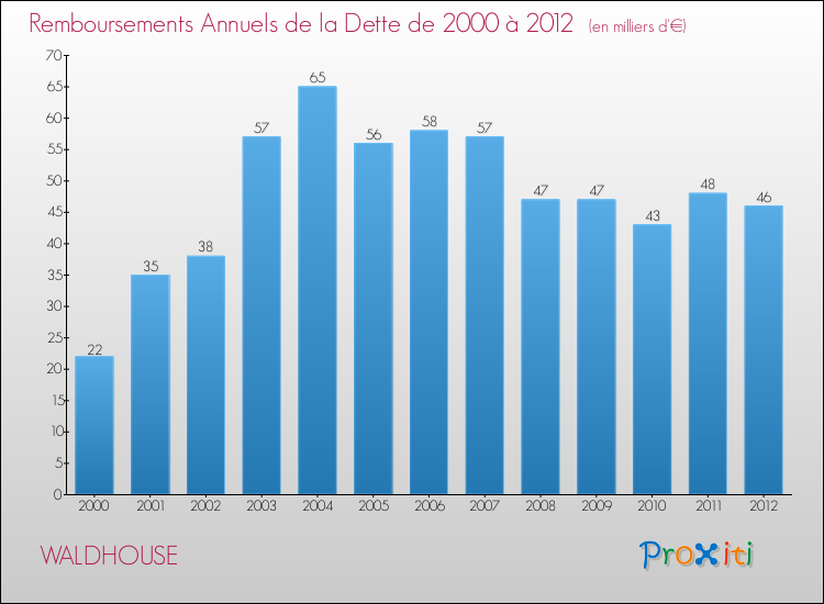 Evolution de l'annuité de la dette pour la commune de WALDHOUSE de 2000 à 2012 Annuités de la dette pour WALDHOUSE de 2000 à 2012