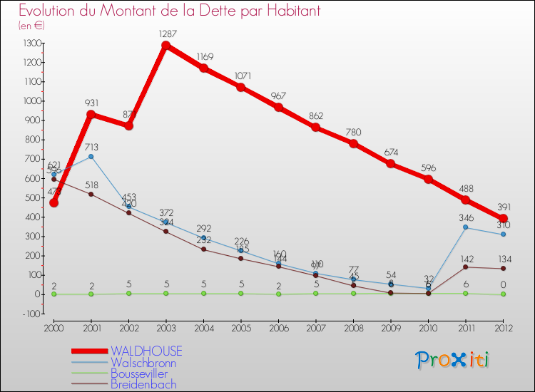 Evolution de la dette par habitant pour la commune de WALDHOUSE et les communes proches de 2000 à 2012 Comparaison de la dette par habitant pour WALDHOUSE et les communes voisines de 2000 à 2012