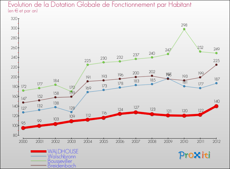 Evolution et montant de la dotation globale de fonctionnement par Habitant pour WALDHOUSE et les communes proches Comparaison des dotations globales de fonctionnement par habitant pour WALDHOUSE et les communes voisines