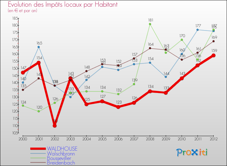 Evolution et montant des impôts locaux par Habitant pour WALDHOUSE et les communes proches Comparaison des impôts locaux par habitant pour WALDHOUSE et les communes voisines