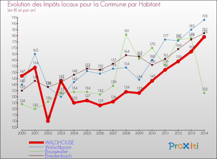 Evolution et montant des impôts locaux par Habitant pour WALDHOUSE et les communes proches de 2000 à 2014 Comparaison des impôts locaux par habitant pour WALDHOUSE et les communes voisines de 2000 à 2014