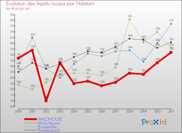Evolution et montant des impôts locaux par Habitant pour WALDHOUSE et les communes proches Comparaison des impôts locaux par habitant pour WALDHOUSE et les communes voisines