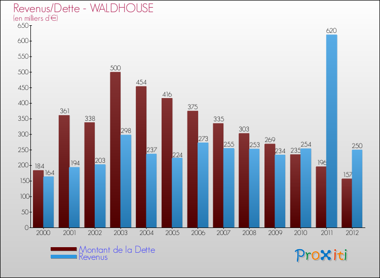 Evolution comparée de la dette et des revenus pour la commune de WALDHOUSE de 2000 à 2012 Comparaison de la dette et des revenus pour WALDHOUSE de 2000 à 2012