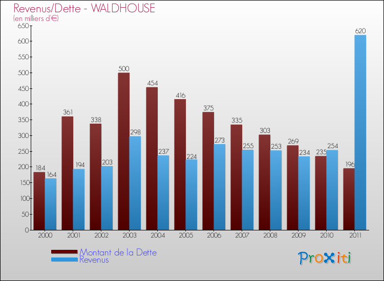 Evolution comparée de la dette et des revenus pour la commune de WALDHOUSE de 2000 à 2011 Comparaison de la dette et des revenus pour WALDHOUSE de 2000 à 2011
