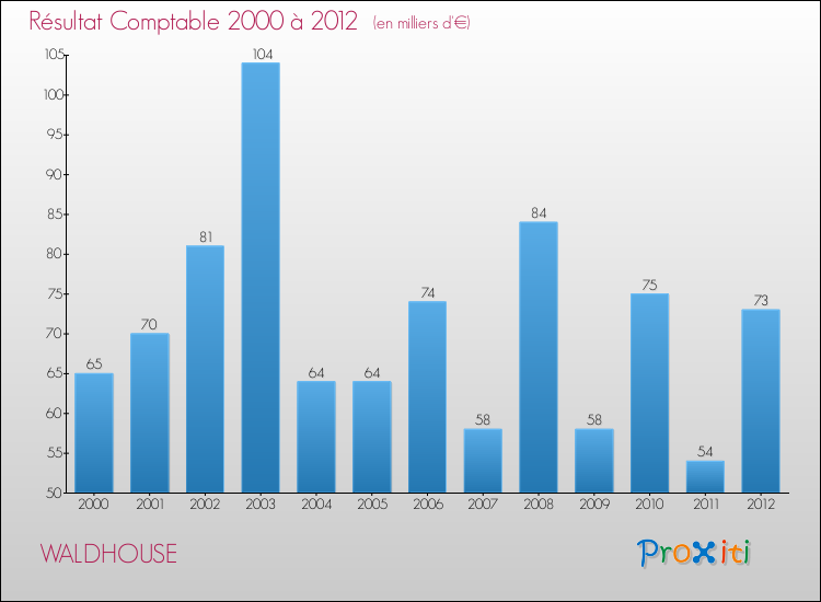 Evolution du résultat comptable pour la commune de WALDHOUSE de 2000 à 2012 Evolution du résultat comptable pour WALDHOUSE de 2000 à 2012