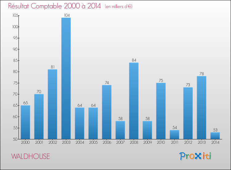 Evolution du résultat comptable pour la commune de WALDHOUSE de 2000 à 2014 Evolution du résultat comptable pour WALDHOUSE de 2000 à 2014
