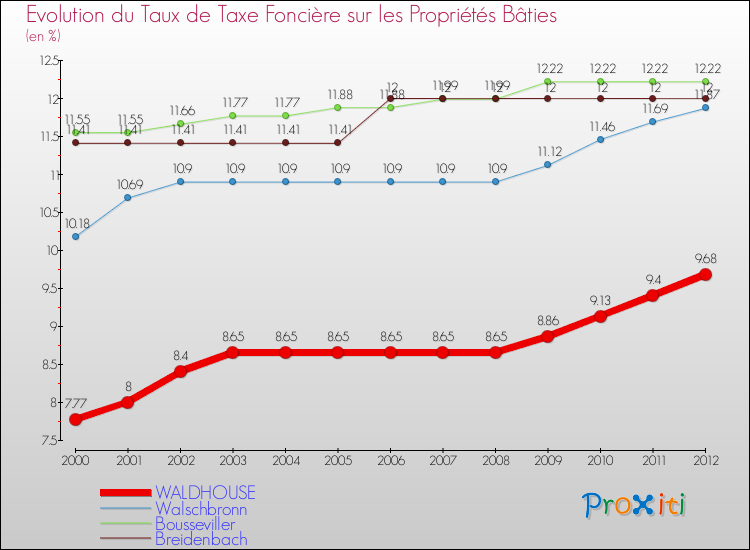 Evolution du taux de la taxe foncière sur le bati pour WALDHOUSE et les communes proches de 2000 à 2012 Comparaison des taux de taxe foncière sur le bati pour WALDHOUSE et les communes voisines de 2000 à 2012