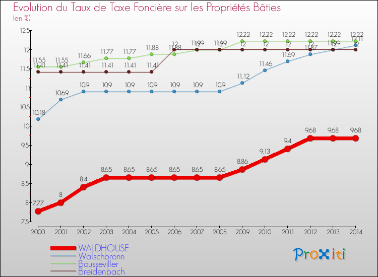 Evolution du taux de la taxe foncière sur le bati pour WALDHOUSE et les communes proches de 2000 à 2014 Comparaison des taux de taxe foncière sur le bati pour WALDHOUSE et les communes voisines de 2000 à 2014