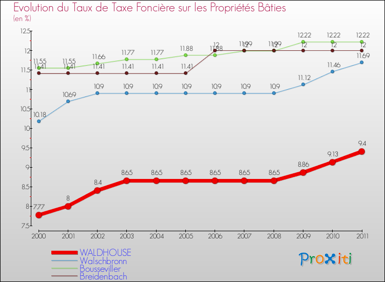 Evolution du taux de la taxe foncière sur le bati pour WALDHOUSE et les communes proches Comparaison des taux de taxe foncière sur le bati pour WALDHOUSE et les communes voisines